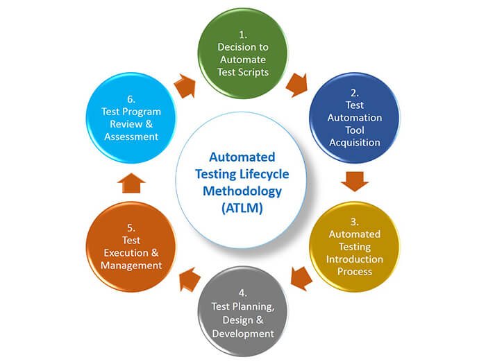 Automated Testing