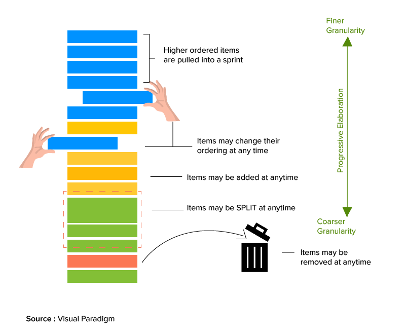 Product Backlog Prioritization Techniques