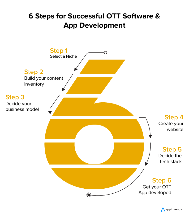 6 Steps for Successful OTT Software and App Development