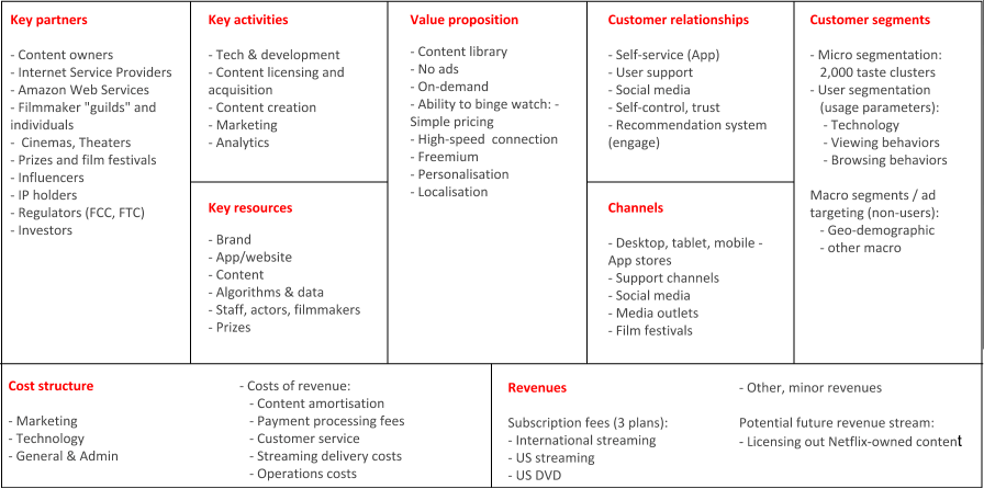 Business and revenue model of Netflix mobile application