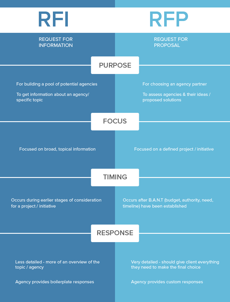 Difference between RFI and RFP