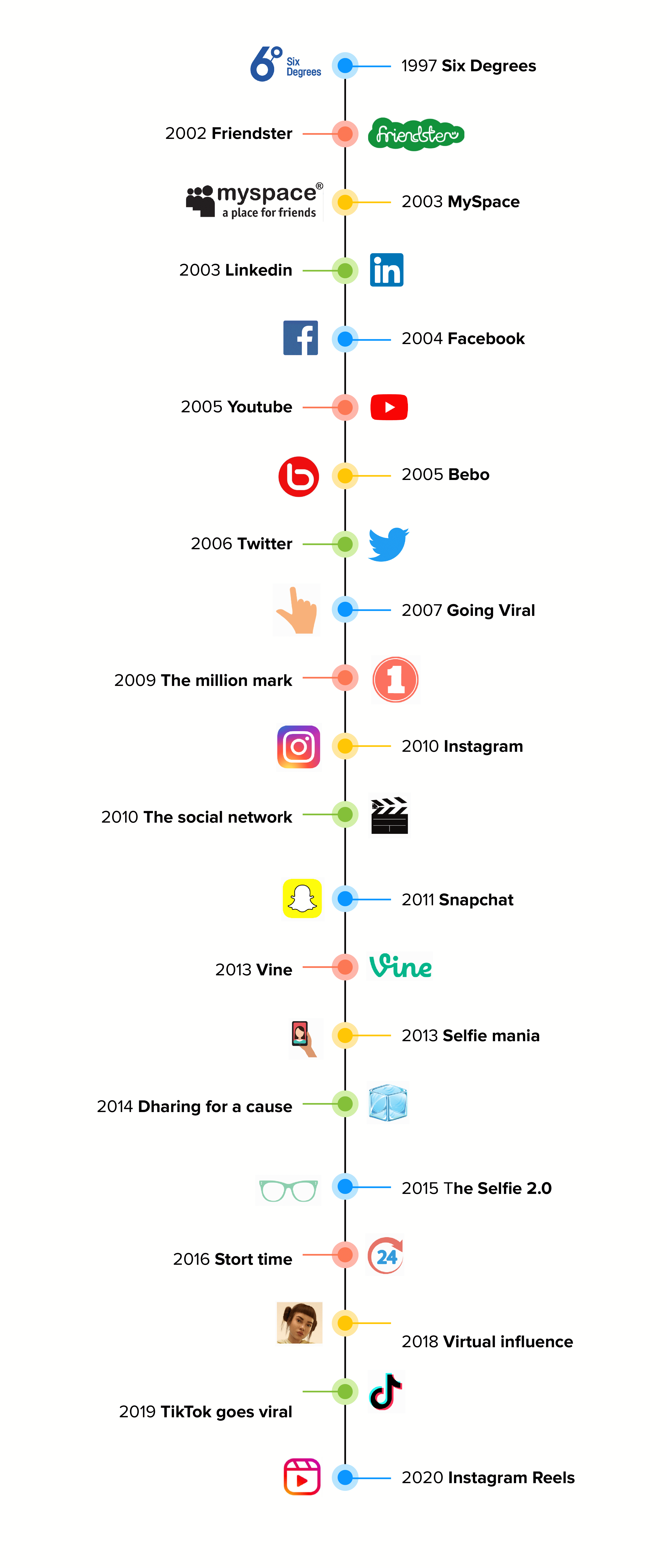 Evolution of social media