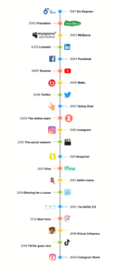 Evolution of social media