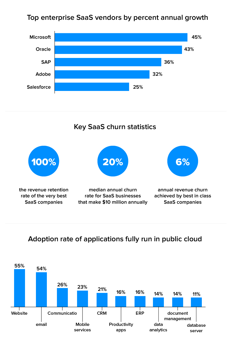 Key Saas stats