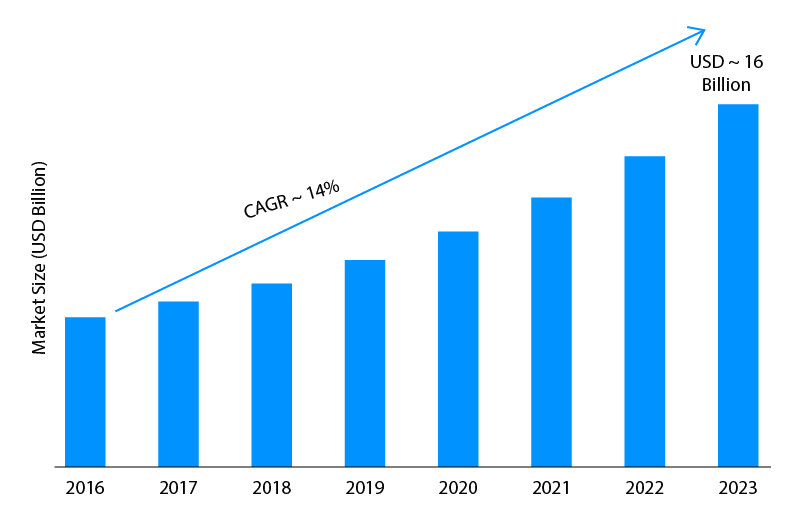 market size