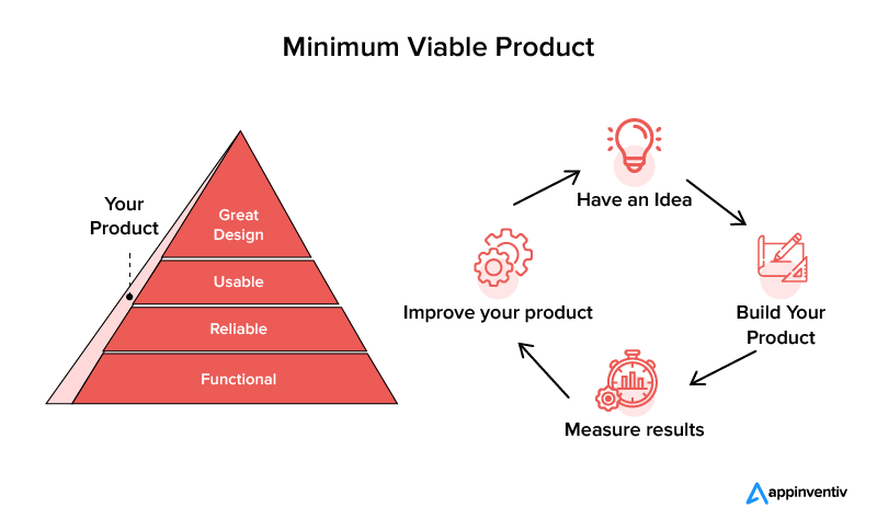 Minimum Viable Product