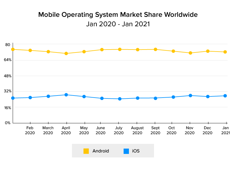 mobile os market share worldwide