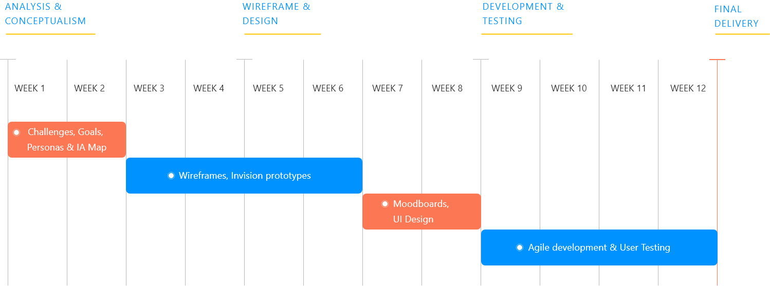 Appinventiv App Development Timeline