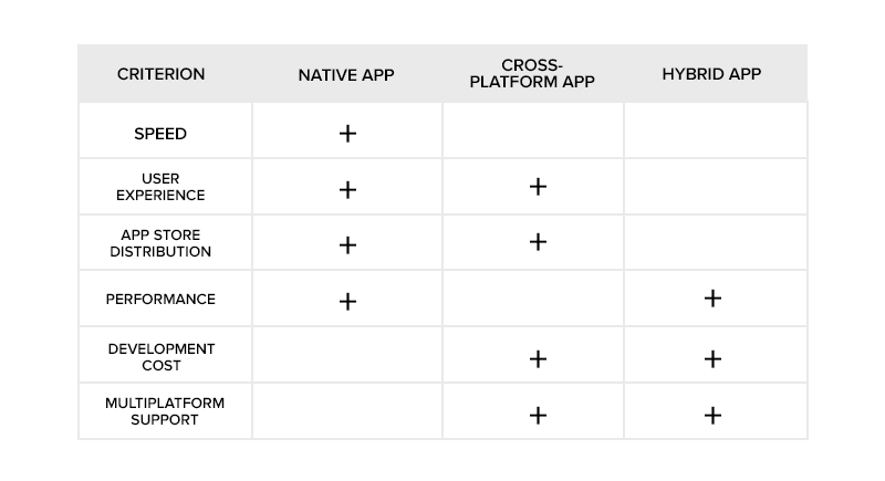 TYPES OF MOBILE APP DEVELOPMENT 