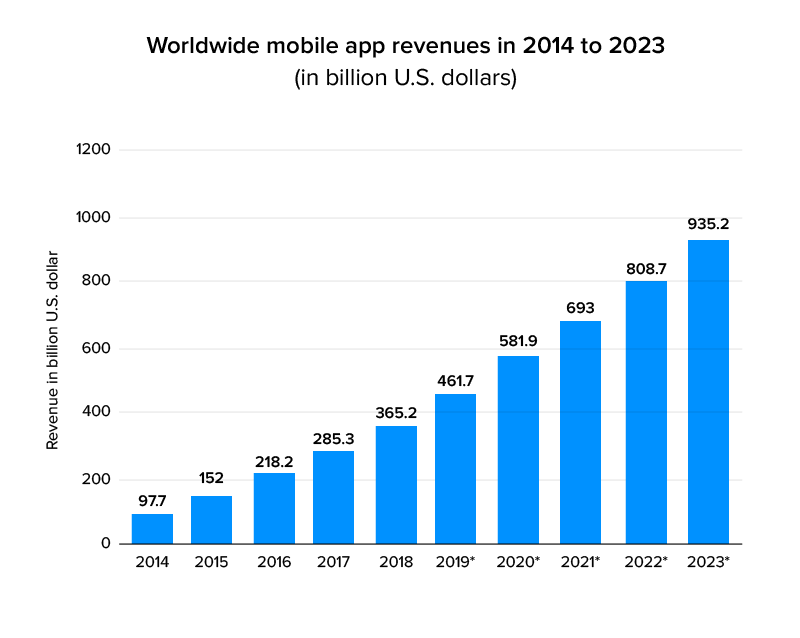 worldwide mobile app revenue