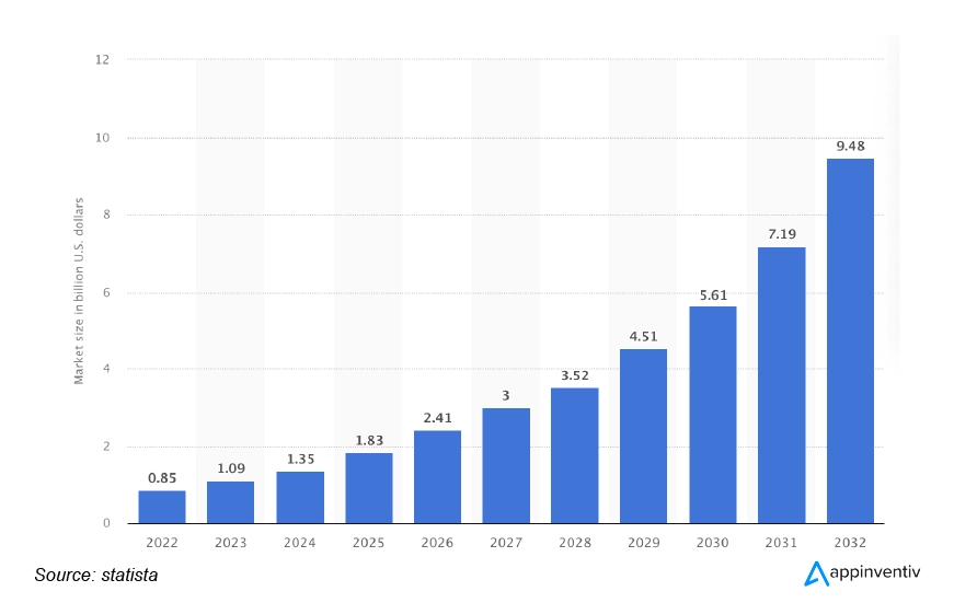 Market size of Generative AI in Finance Sector, 2022-2032