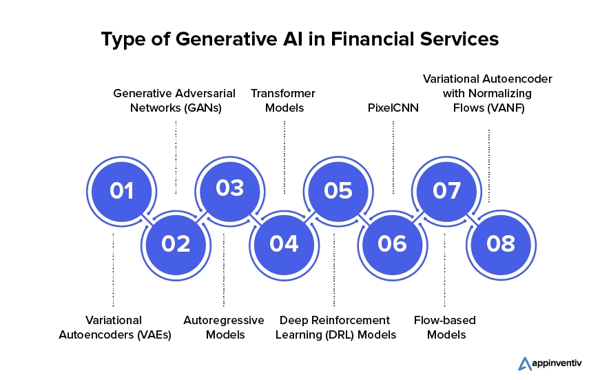 Varieties of Generative AI in Financial Services