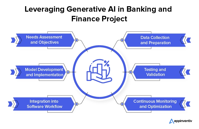 Best Practices for Incorporating Generative AI into Your Finance Project