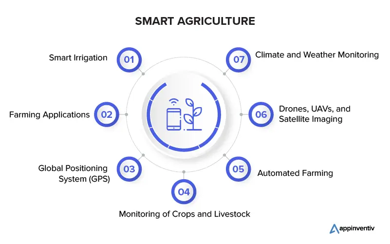 7 Ways Digital Technology is Transforming Agri-food Systems