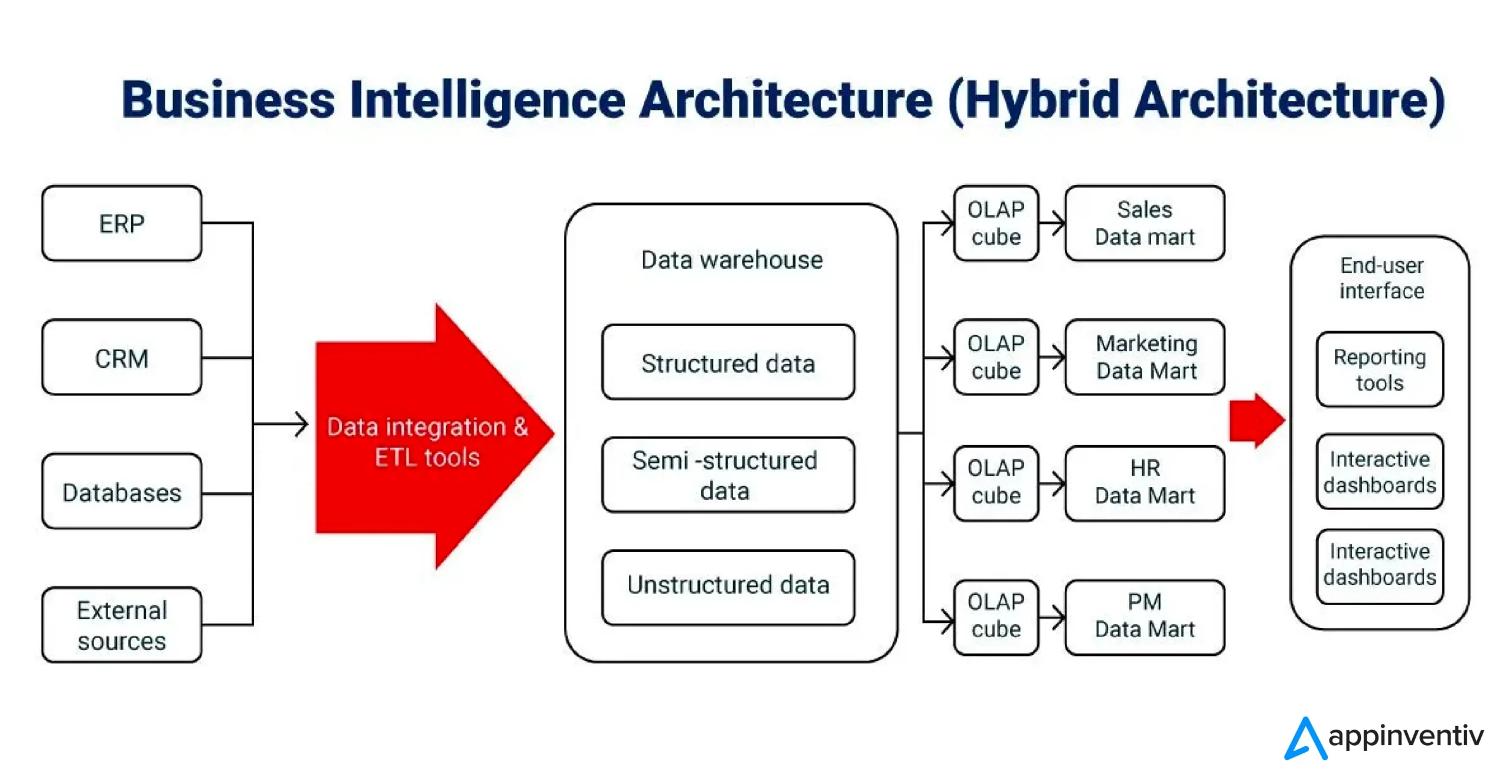 Business Intelligence Architecture