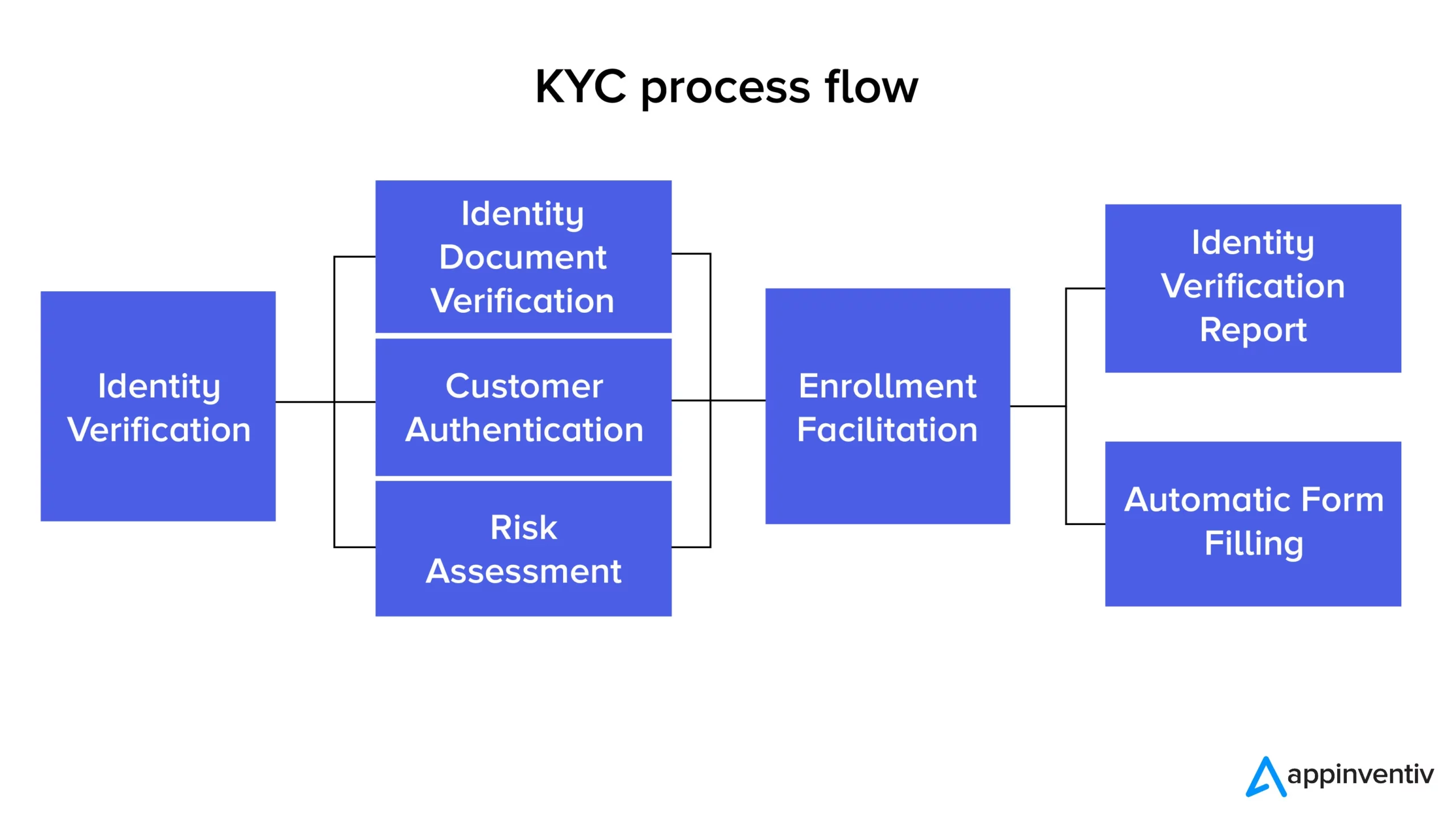 KYC process flow