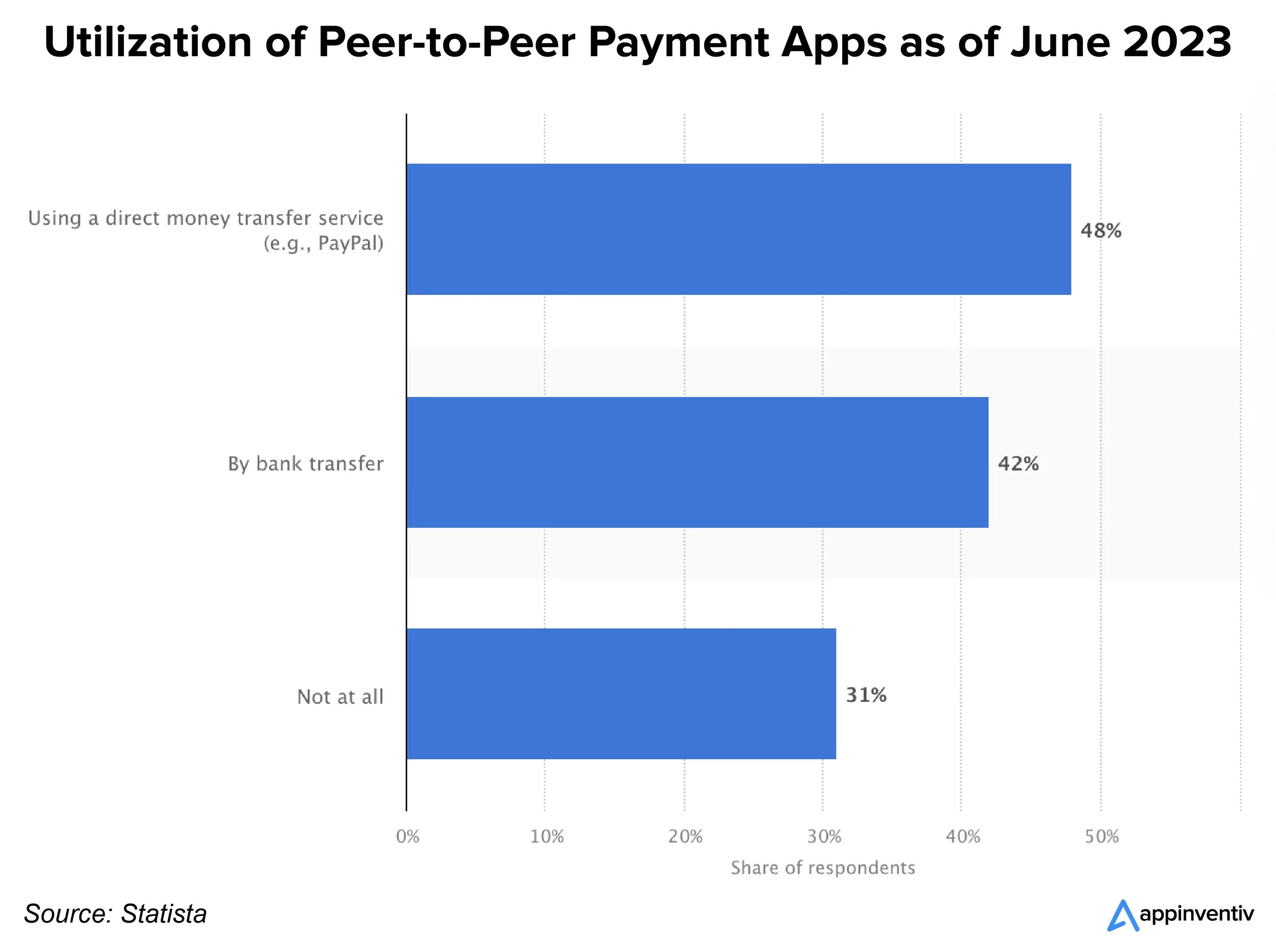 Peer to peer payment in US