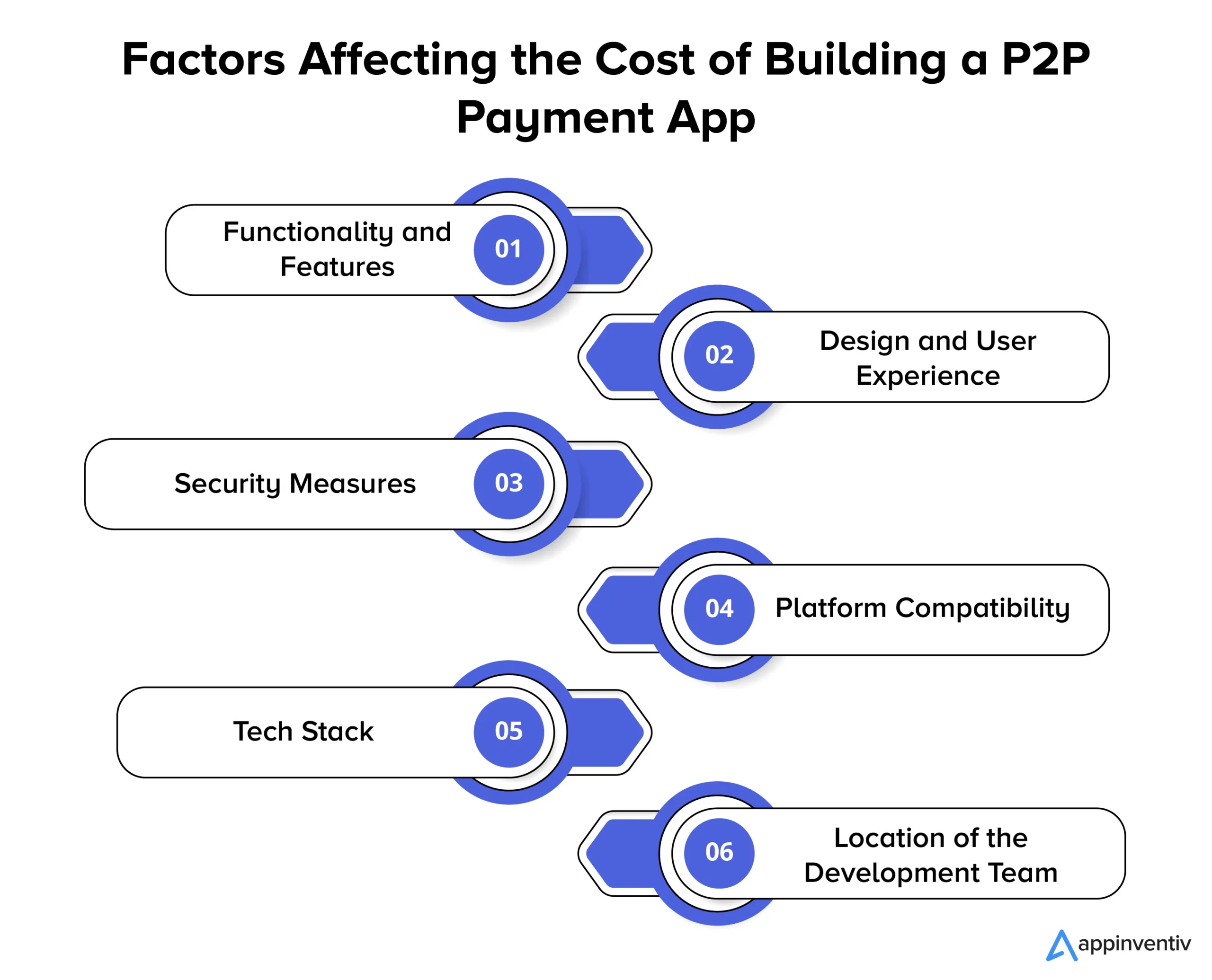 Factors Affecting the Cost of Building a P2P Payment App