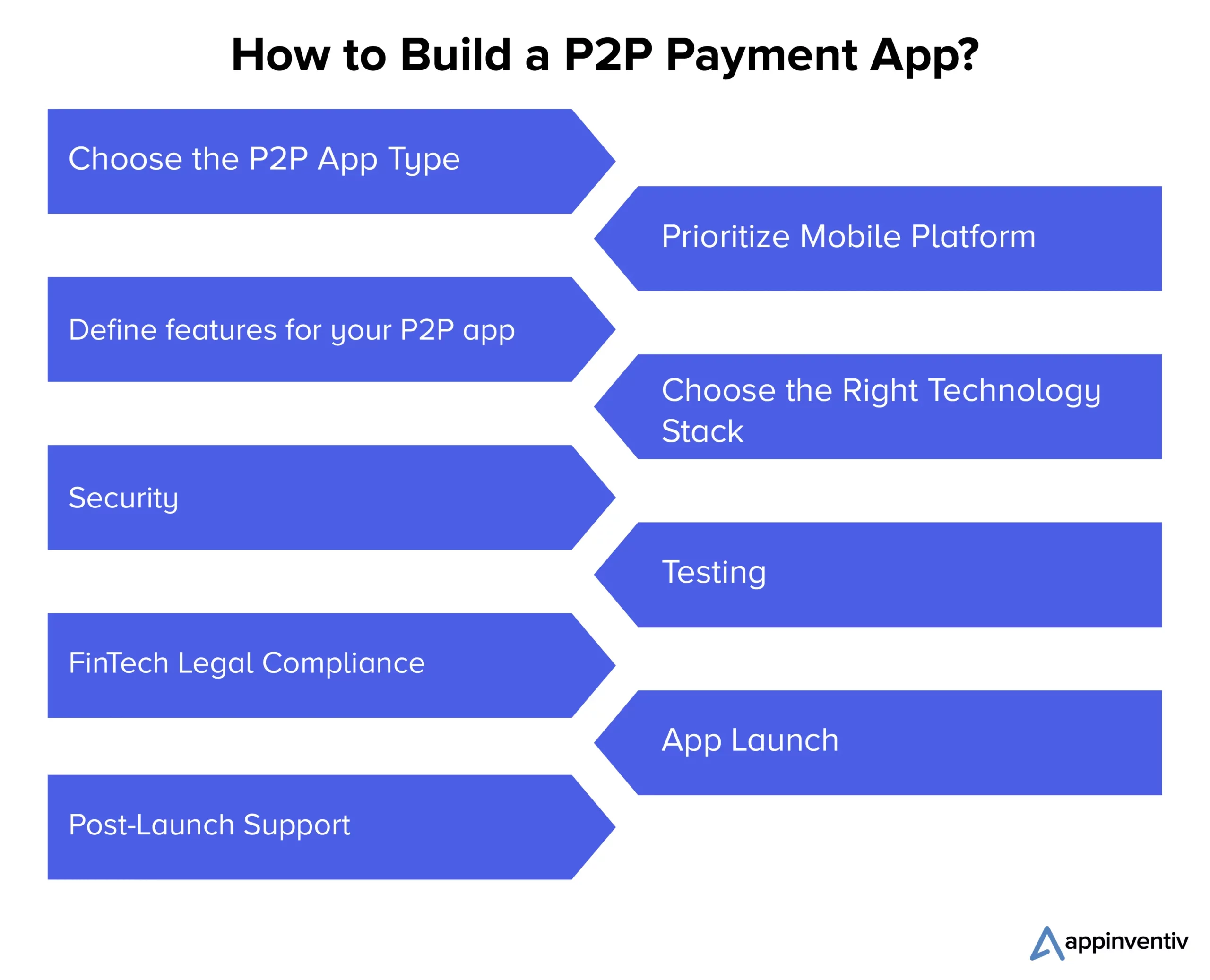 How to Build a P2P Payment App? 