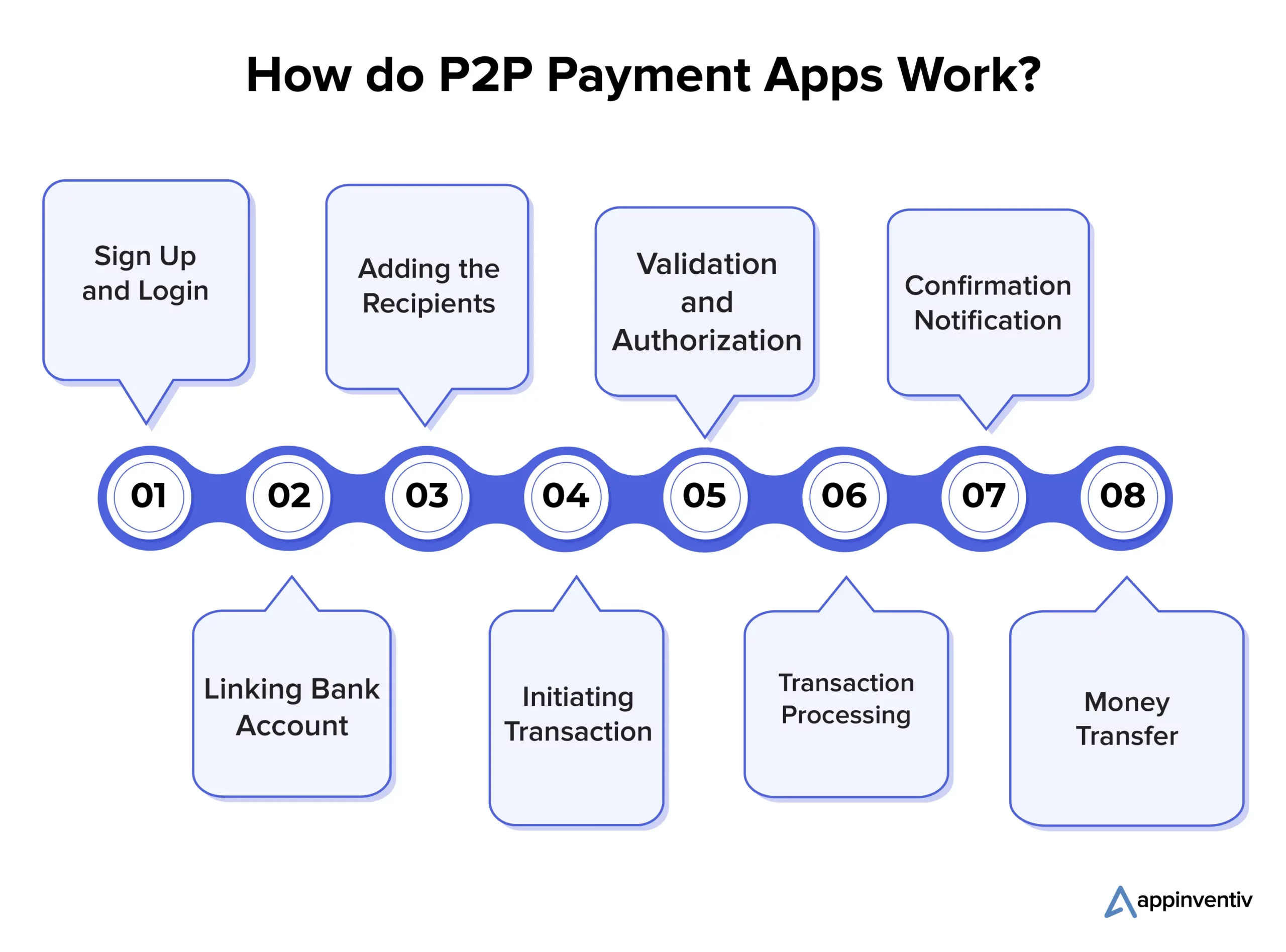 How do P2P Payment Apps Work?