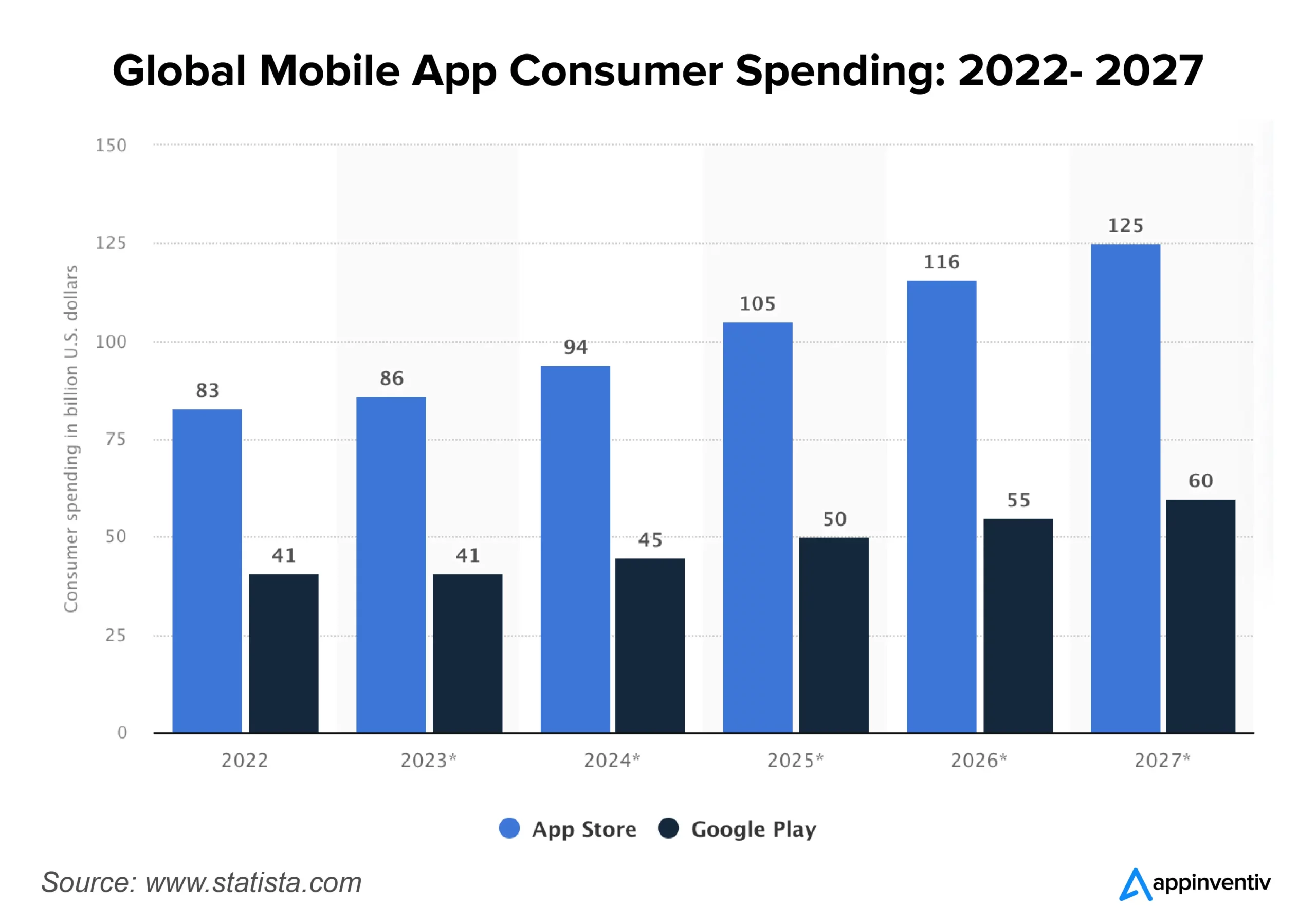 Global Mobile App Consumer Spending: 2022- 2027