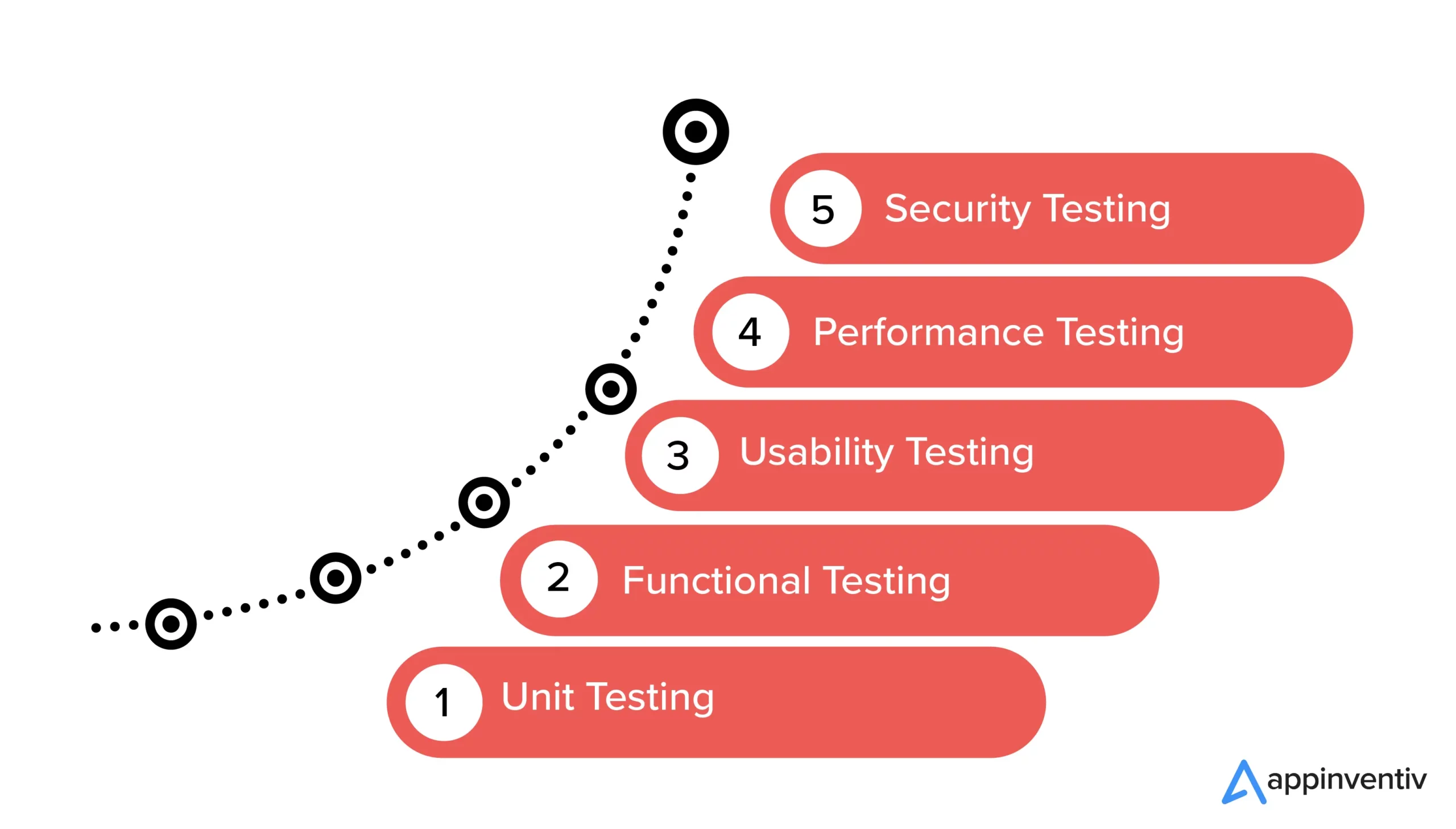 Stages of mobile application testing