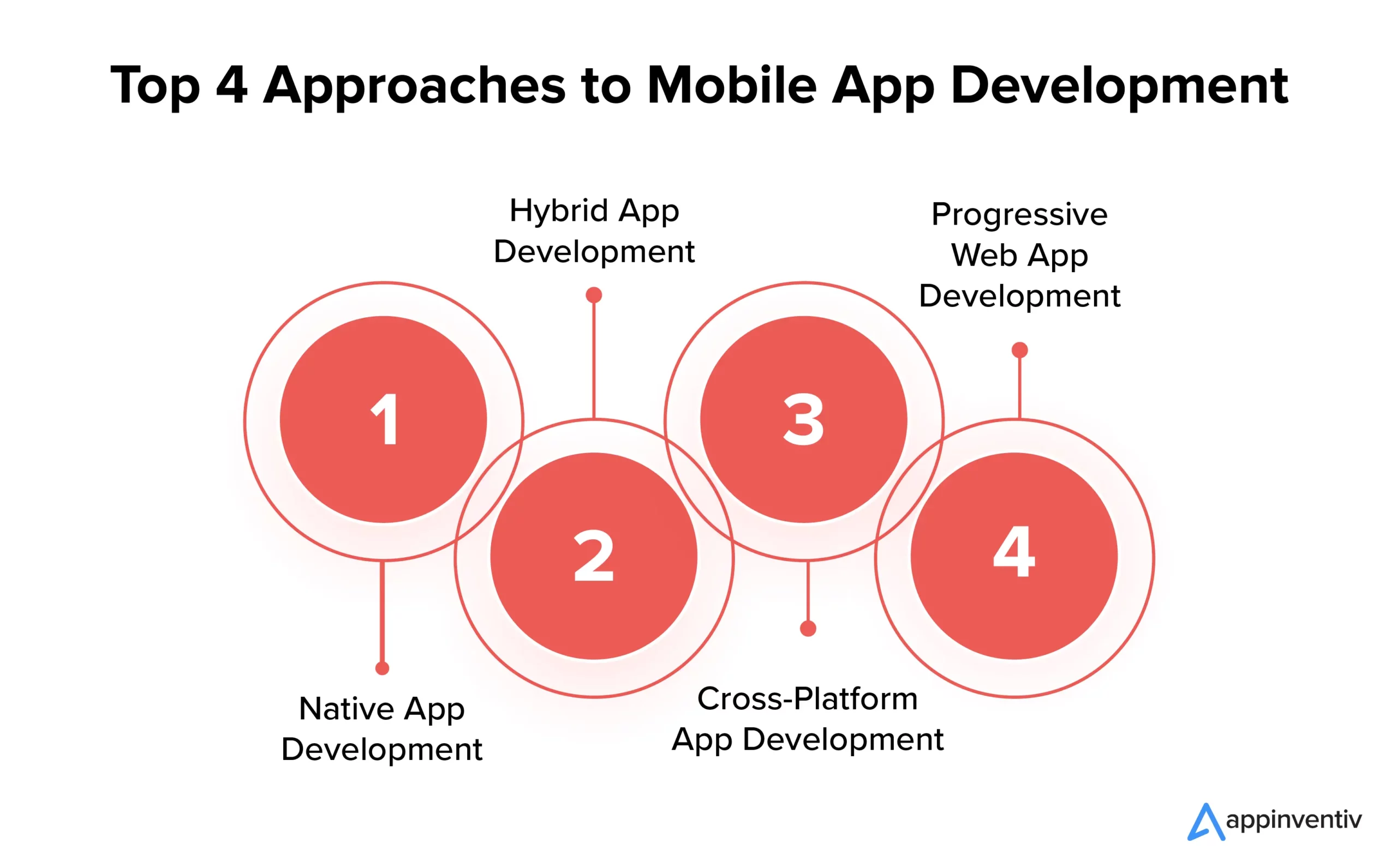 Top 4 Approaches to Mobile App Development