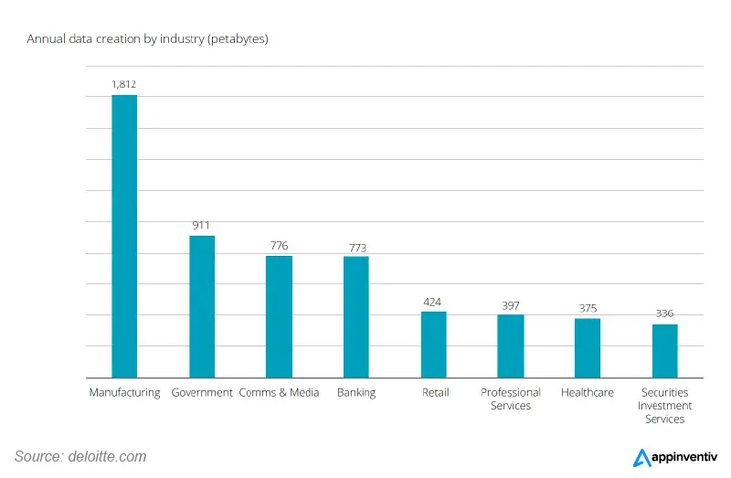 Manufacturing Industry Data