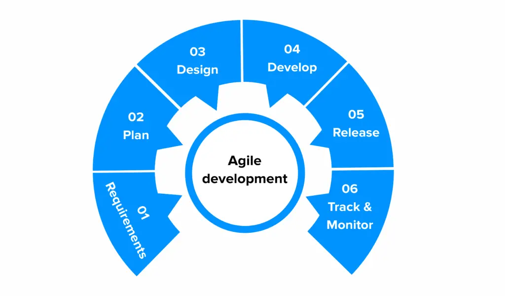 Agile Sprint