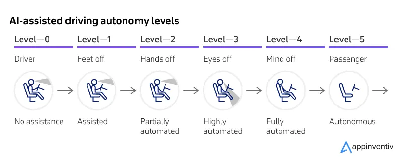 AI assisted driving autonomy levels