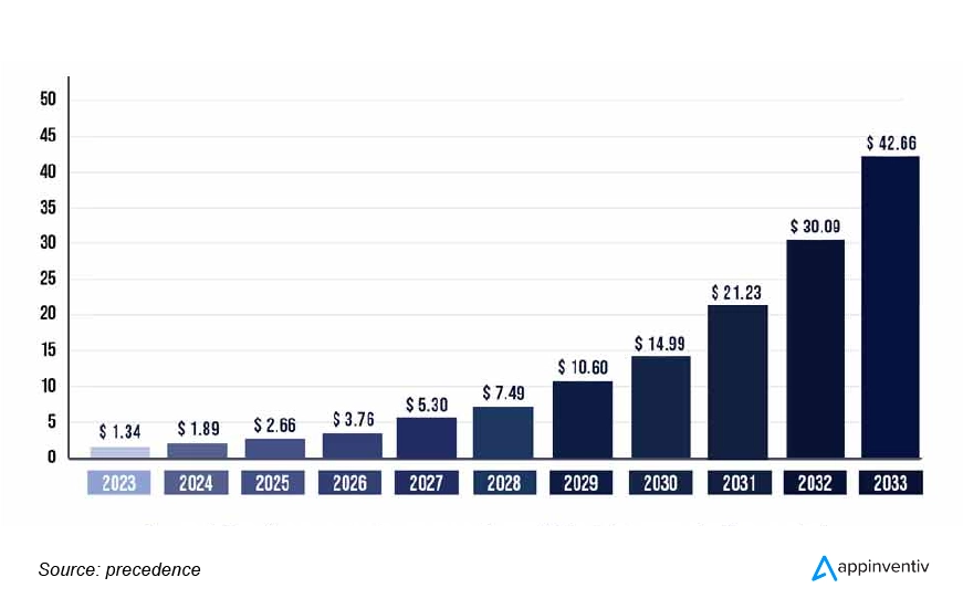 AI in Telecommunication Market Size 2023 to 2033