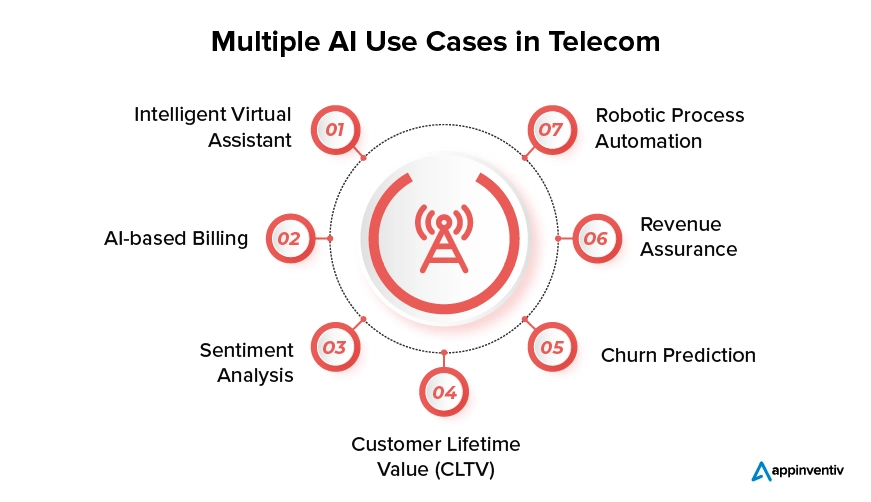 Use Cases of AI in Telecom