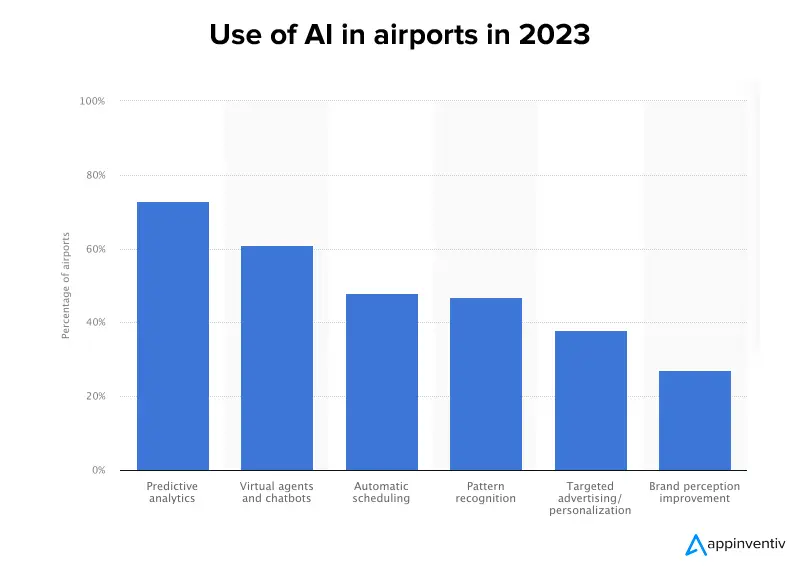 Use of AI in airports in 2023