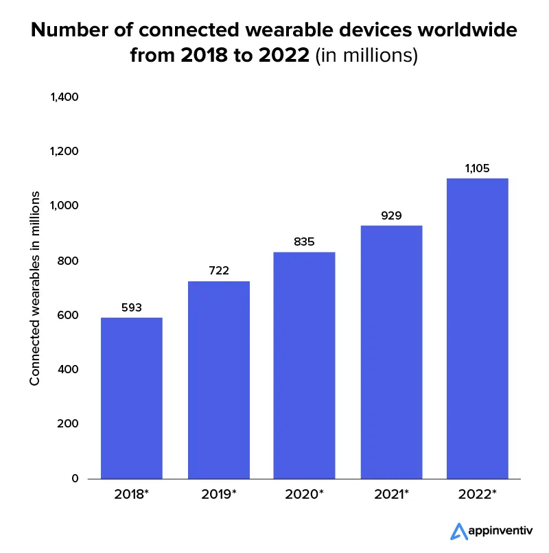 Current Market Overview of Wearable App Development