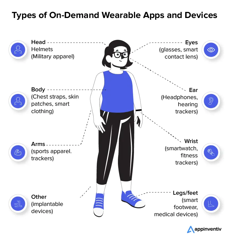 Types of On-Demand Wearable Apps and Devices 