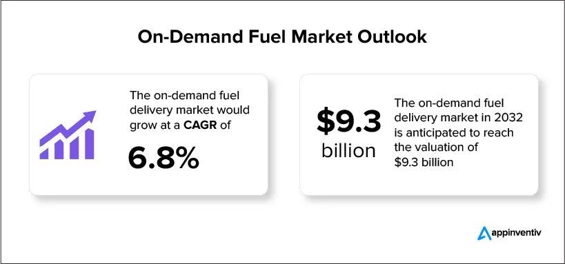 On-Demand Fuel Market Outlook