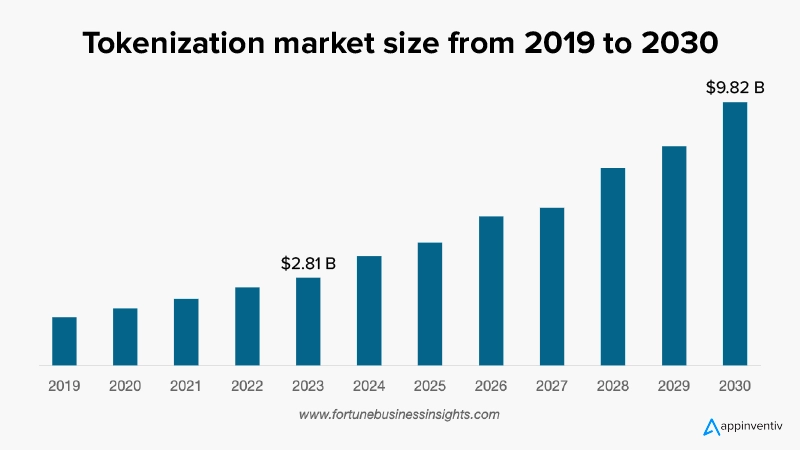 Global tokenization market