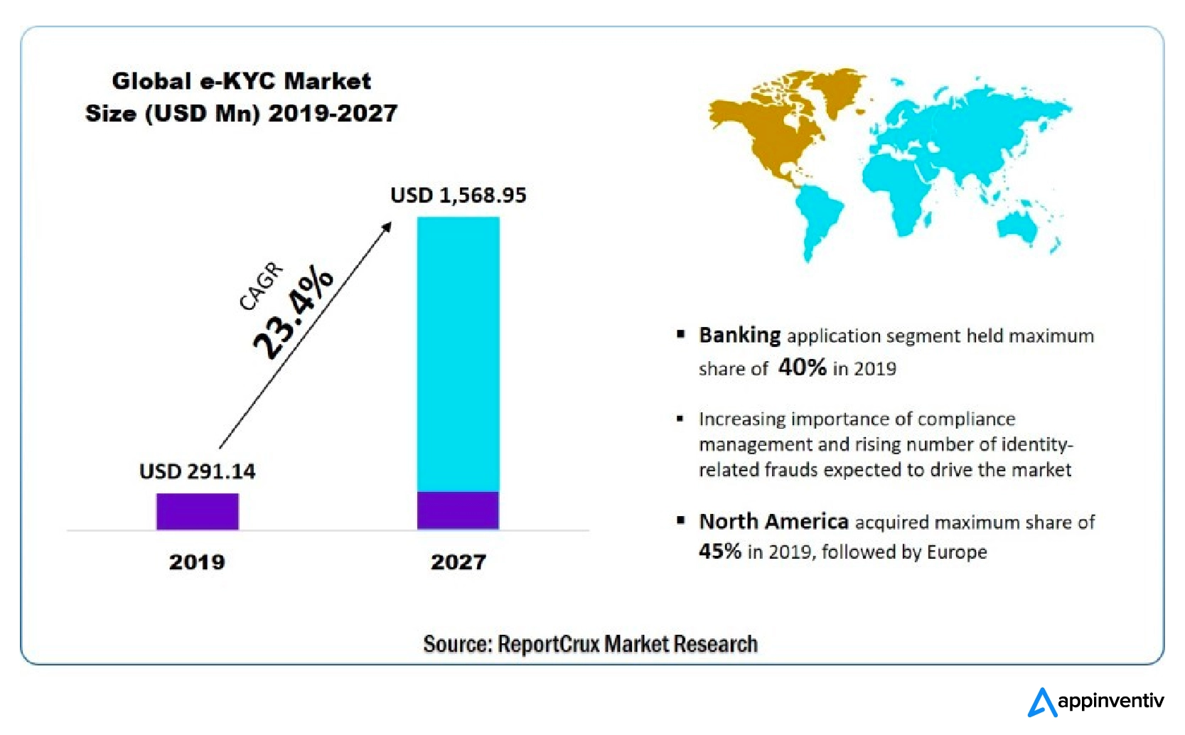 Global e-KYC market