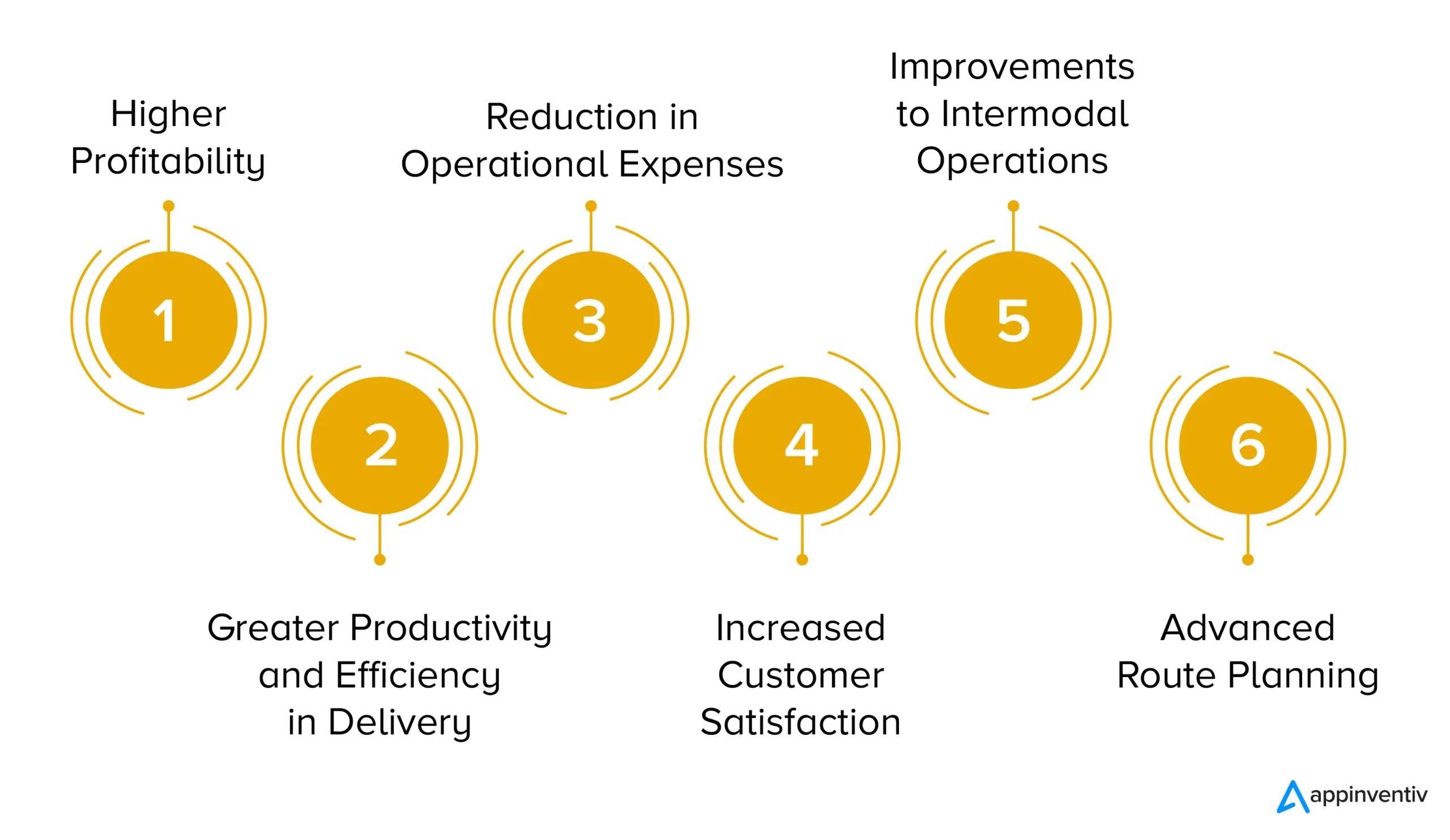 Benefits of a Logistics Management System