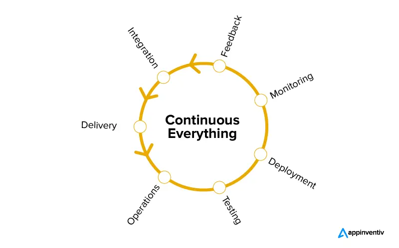 Components of an Effective DevOps Pipeline