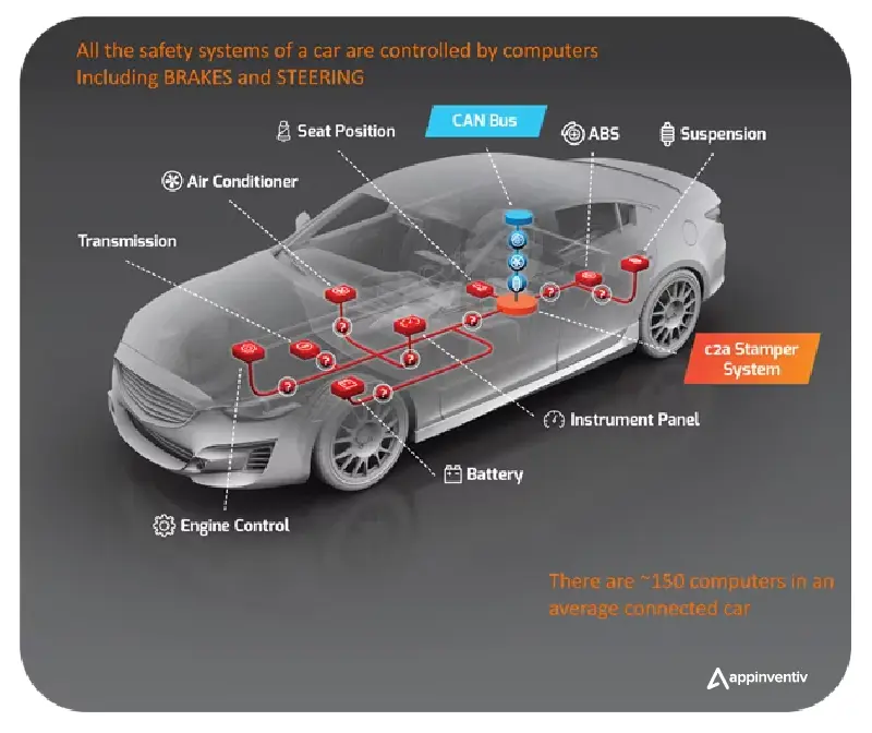 Connected Cars