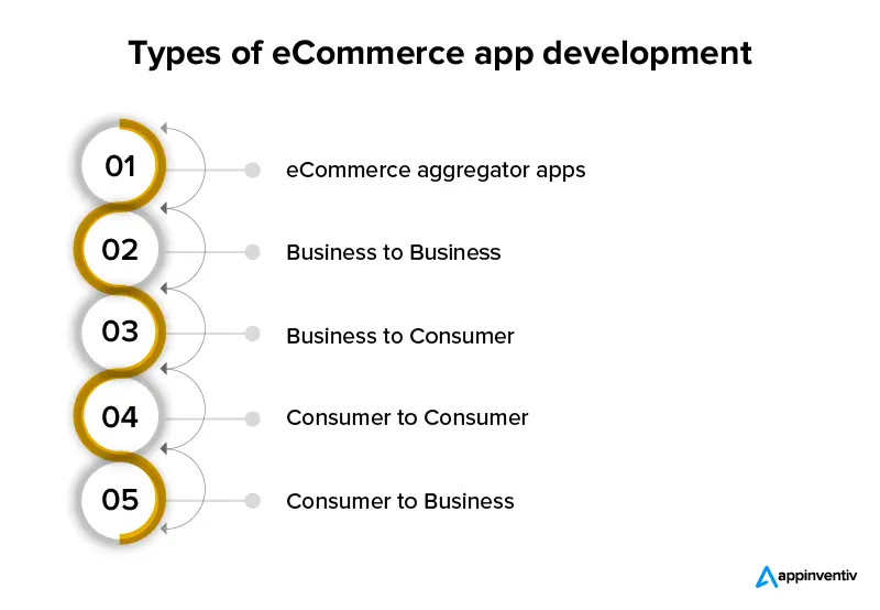 Types of eCommerce app development 