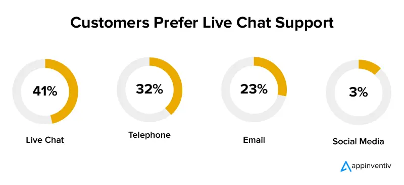 Customers Prefer Live Chat Support
