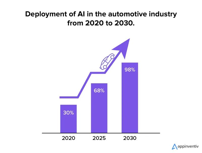 Deployment of AI in the automotive industry from 2020 to 2030