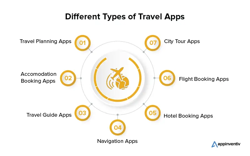 Different Types of Travel Apps