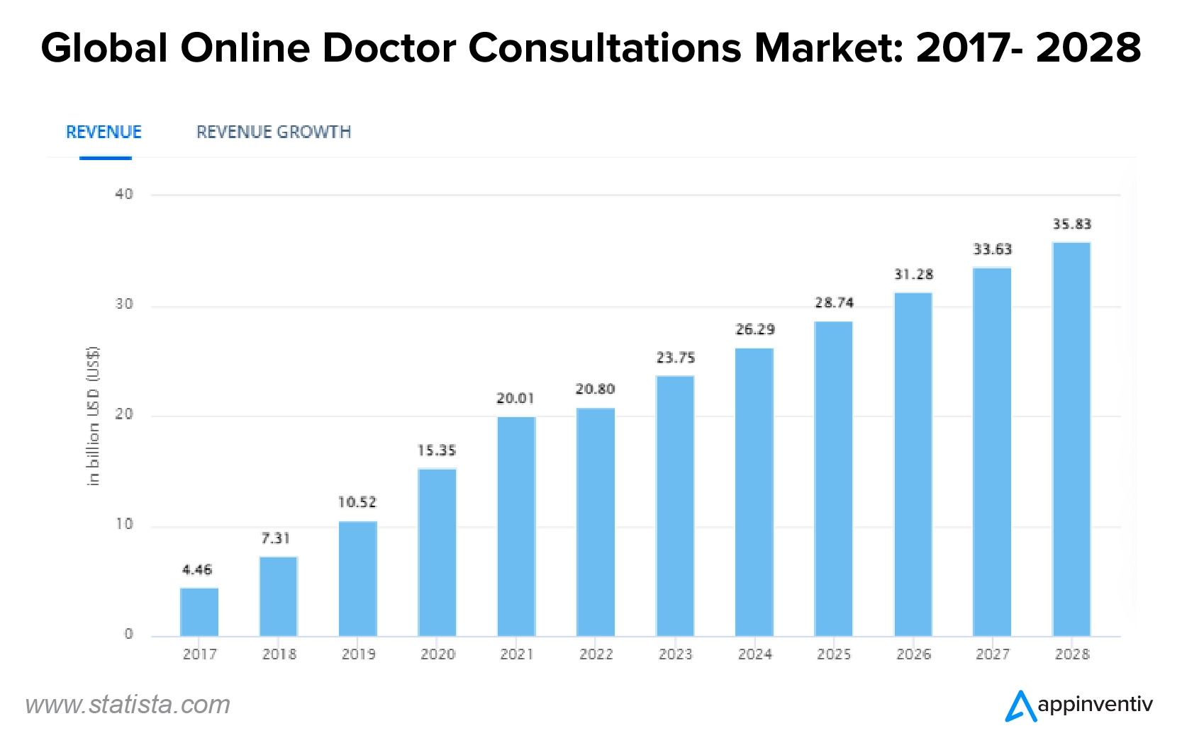 Global Online Doctor Consultations Market