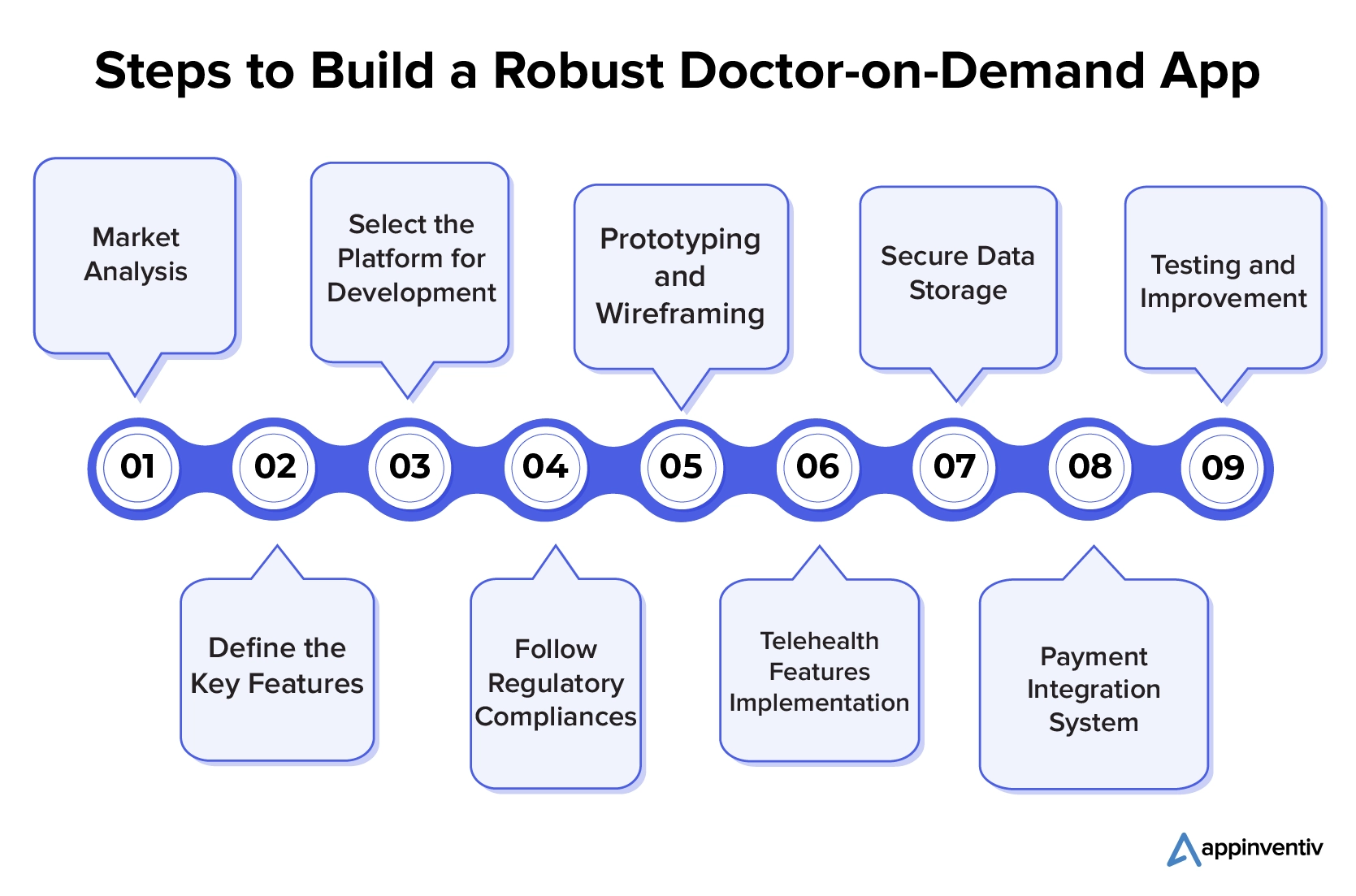 Steps to Build a Robust Doctor-on-Demand App