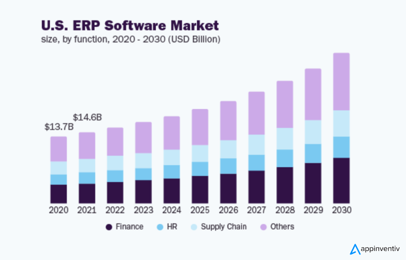 US ERP software market