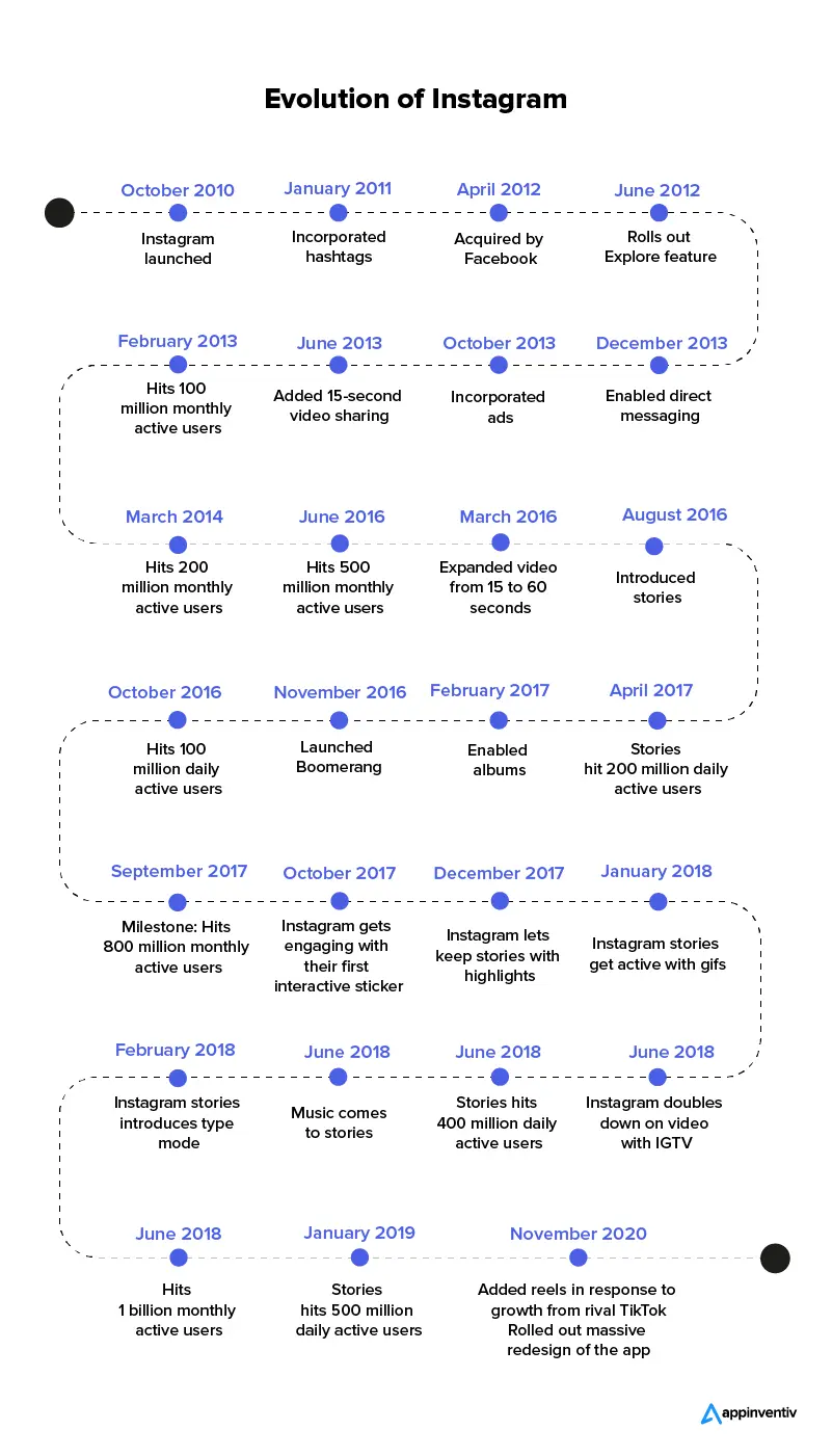 Evolution-of-Instagram