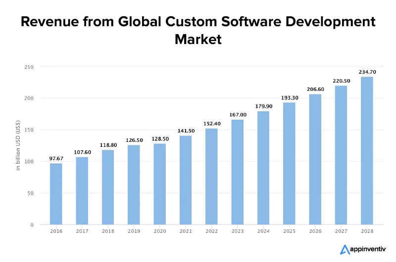 Revenue from Global Custom Software Development Market